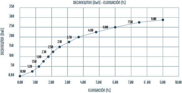 Porcentaje de Elongación de Deflector de Gallinaza. Title=